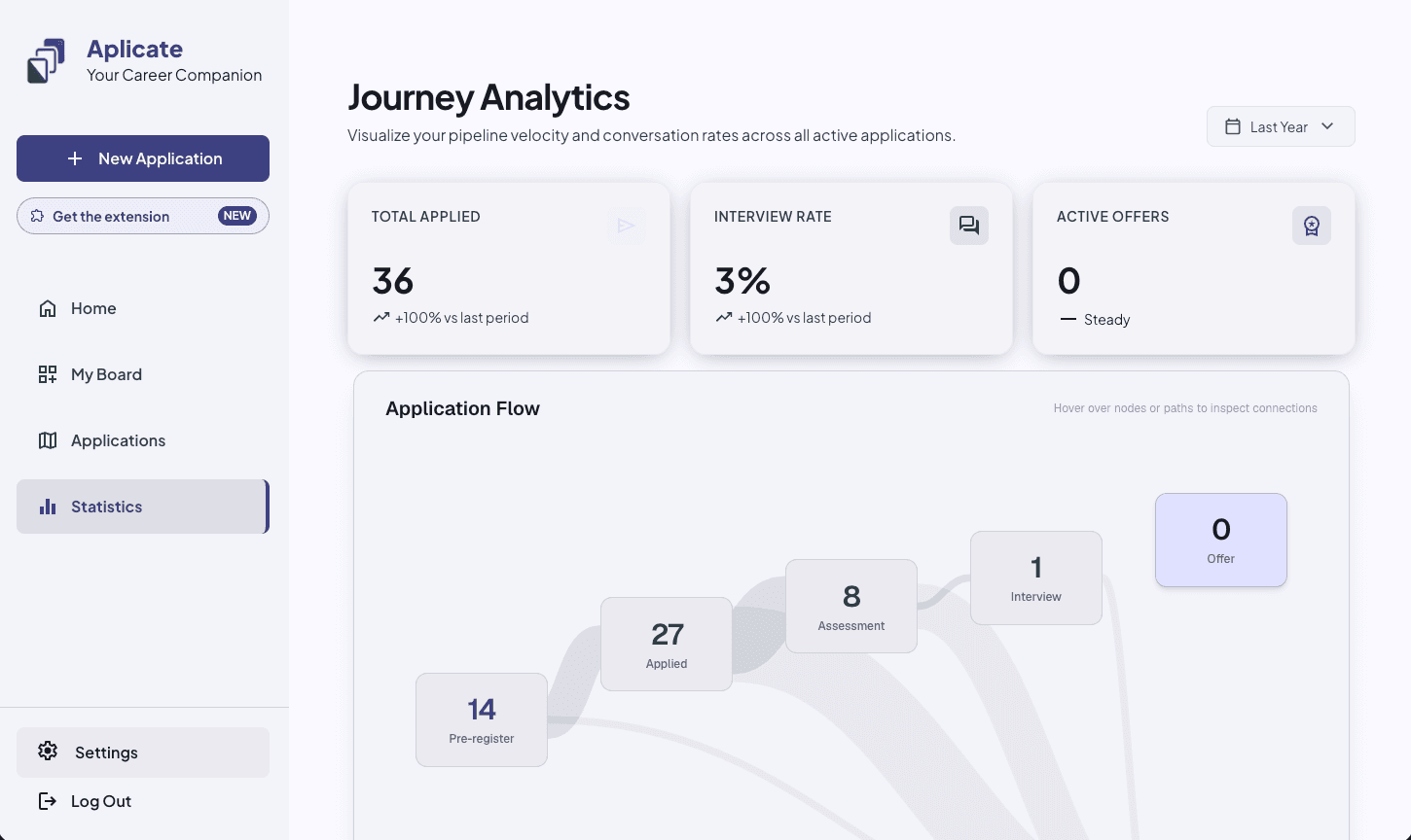 Aplicate statistics dashboard