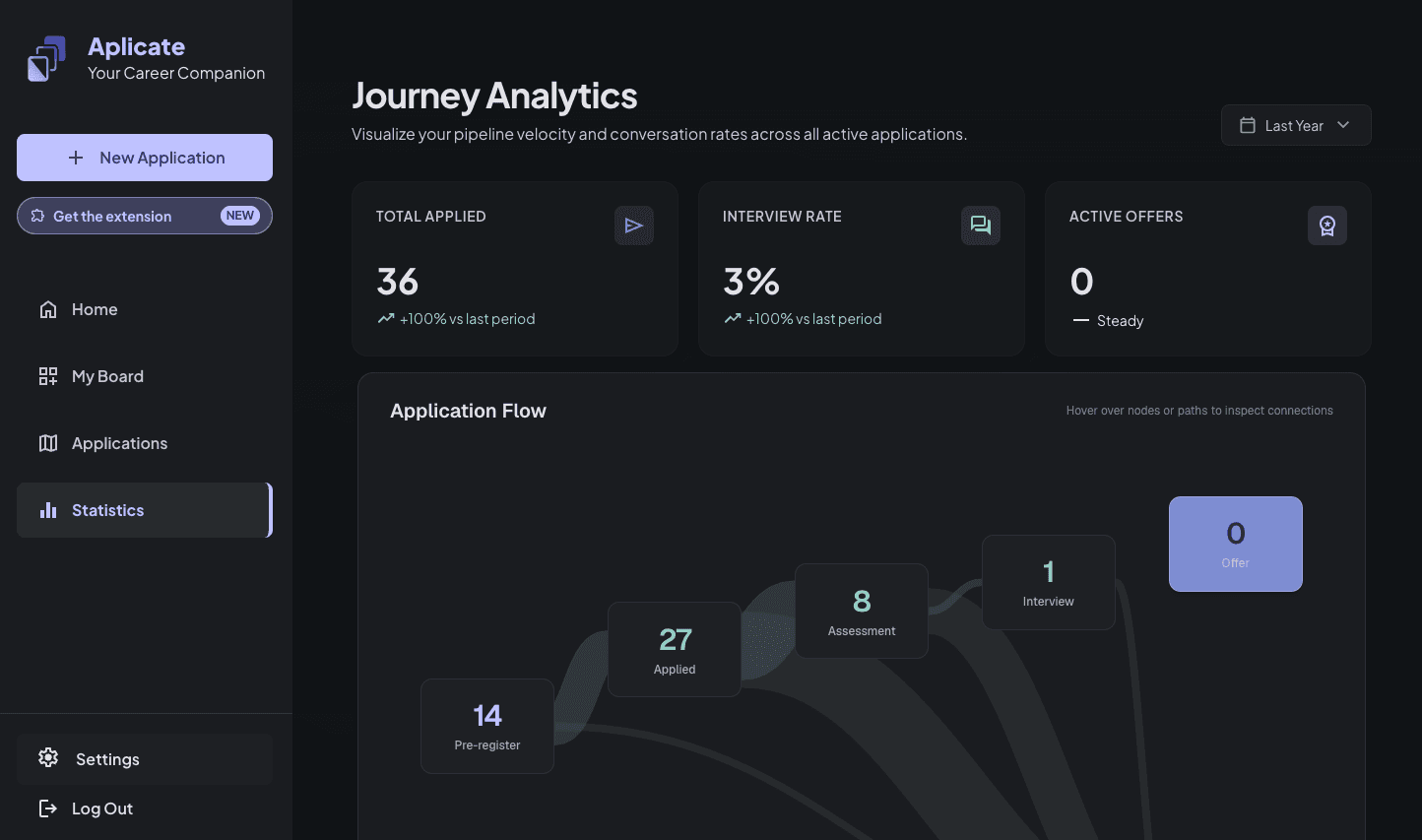 Aplicate statistics dashboard